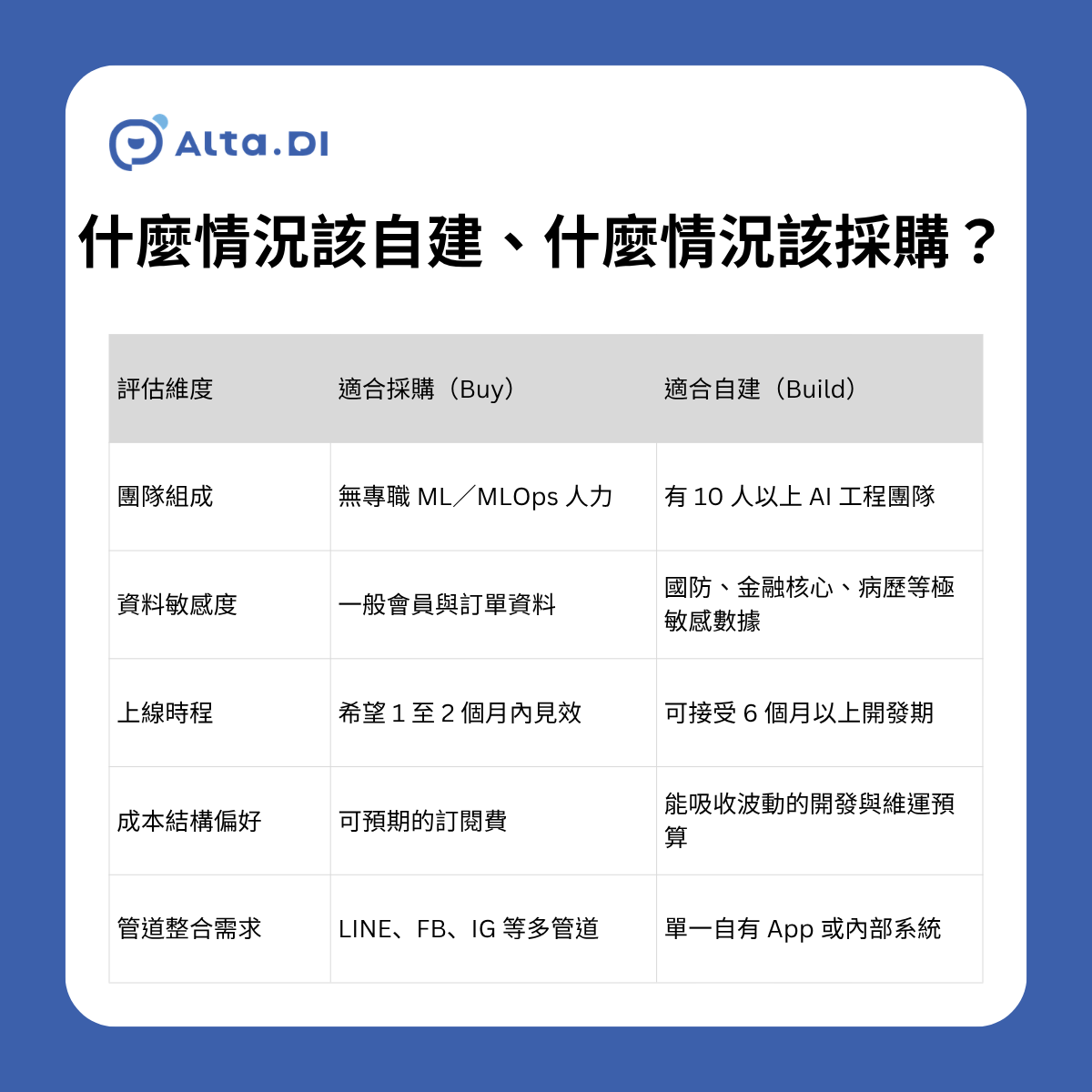 AI 客服自建與採購決策矩陣對照表,從五個維度比較。第一,團隊組成:無專職 ML 人力適合採購,有十人以上 AI 工程團隊可自建。第二,資料敏感度:一般會員訂單資料適合採購,國防金融病歷等極敏感數據適合自建。第三,上線時程:一至二個月見效選採購,可接受六個月以上開發期選自建。第四,成本結構:偏好可預期訂閱費選採購。第五,管道整合:LINE 等多管道需求適合採購。