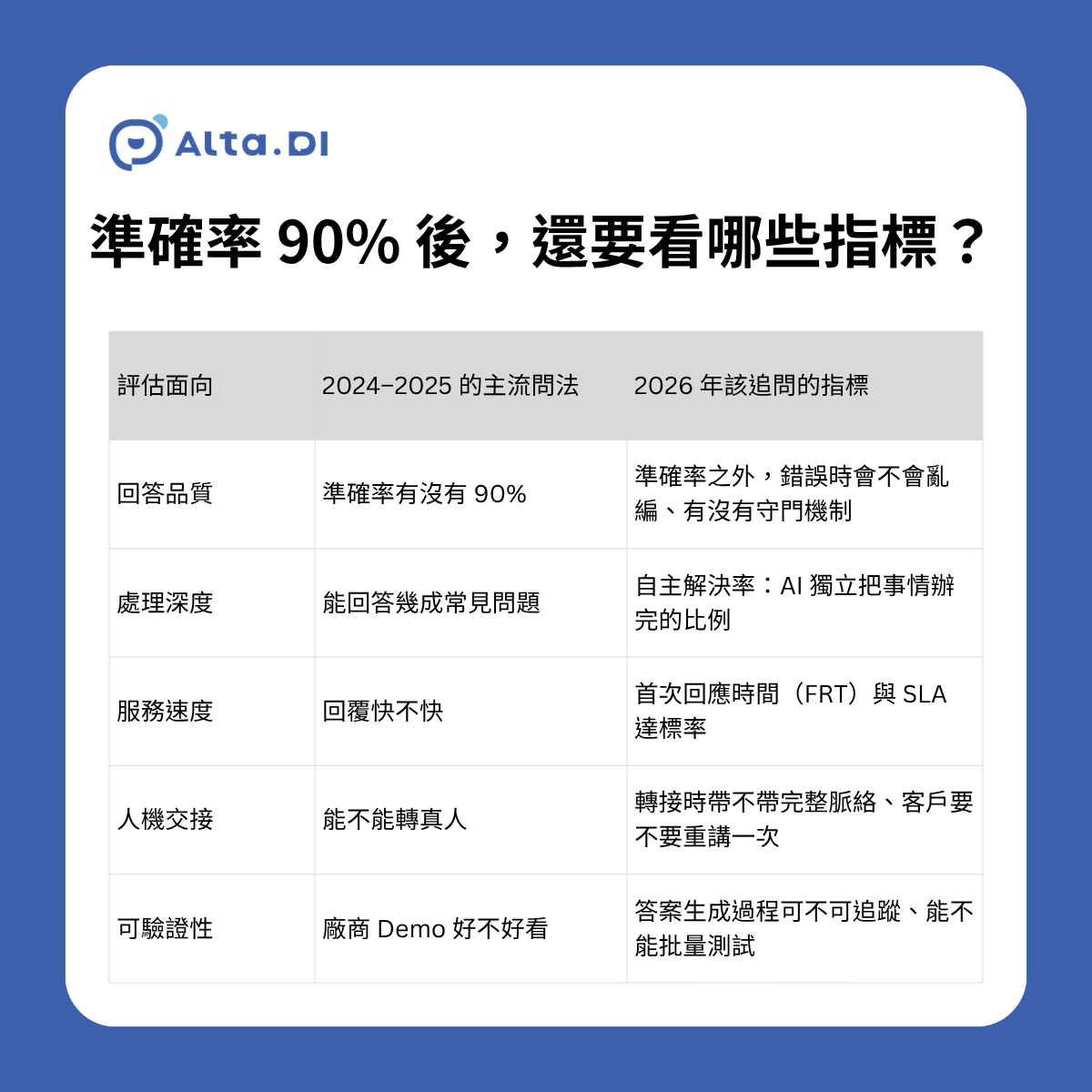 本表比較 2024 至 2025 年與 2026 年評估 AI 客服的指標差異，共五個面向。第一，回答品質從只看準確率擴大到檢視錯誤守門機制；第二，處理深度改看 AI 自主解決率；第三，服務速度看首次回應時間與 SLA 達標率；第四，人機交接看轉真人時是否保留脈絡；第五，可驗證性看答案生成過程能否追蹤與批量測試。