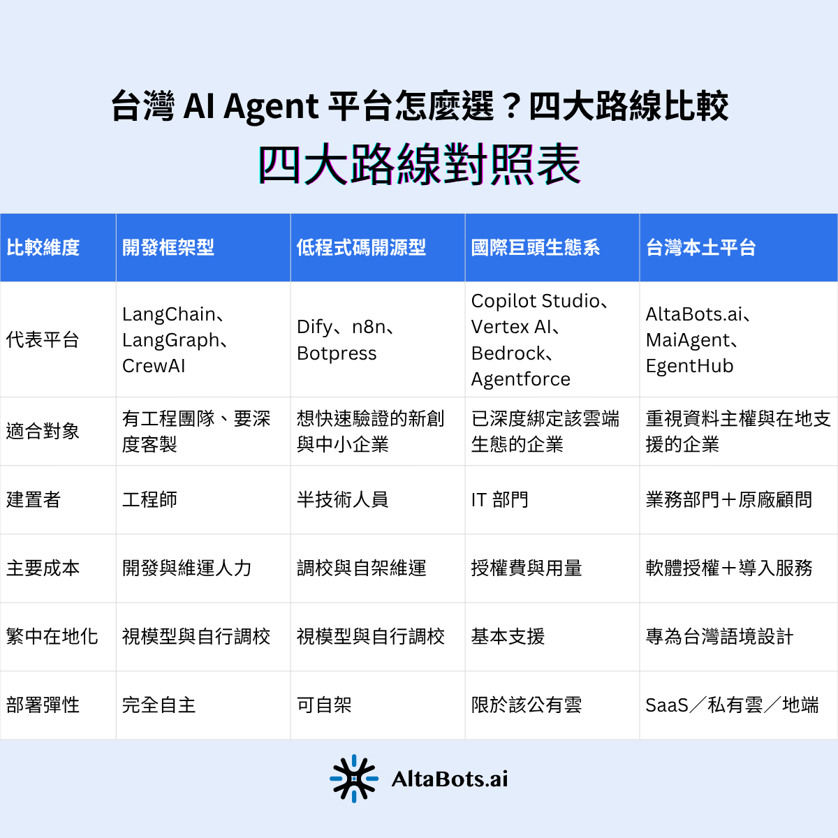 台灣 AI Agent 平台比較表,對照開發框架、低程式碼開源、國際巨頭生態系與台灣本土平台的適合對象、建置者、成本與部署彈性