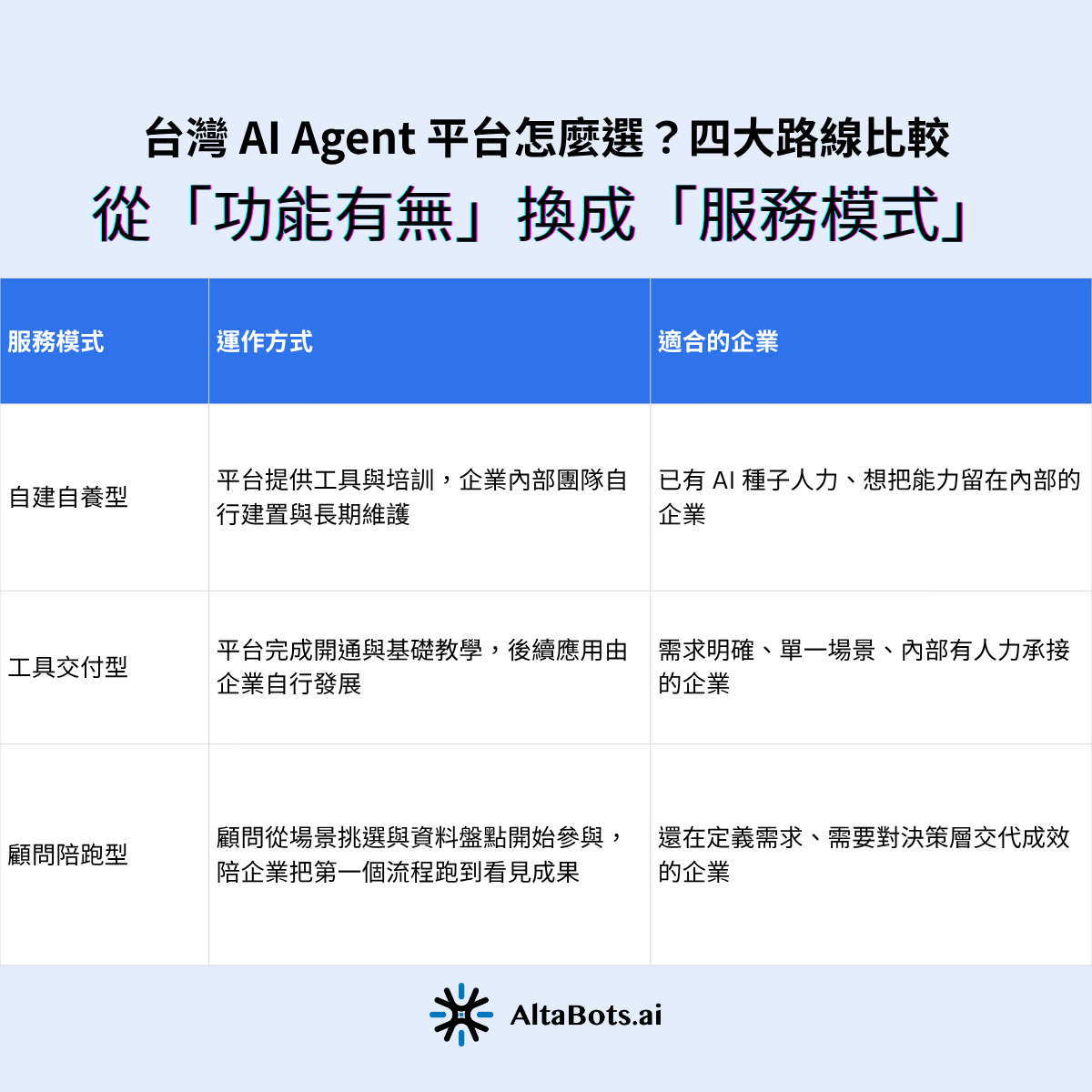 AI Agent 平台三種服務模式比較表,說明自建自養型、工具交付型、顧問陪跑型的運作方式與適合企業