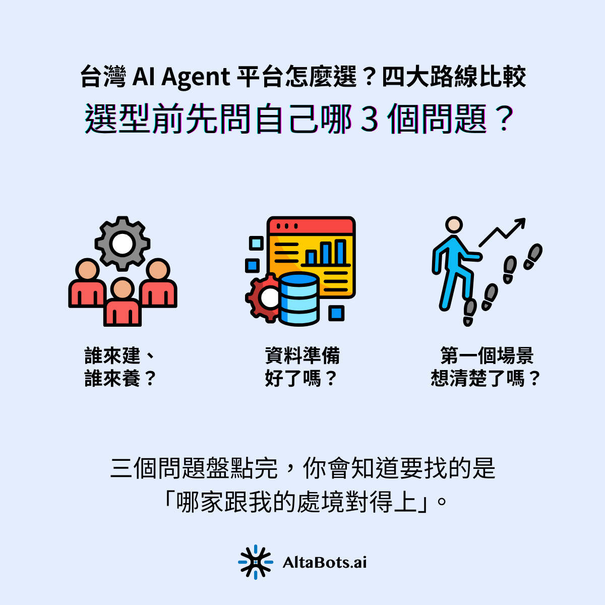 AI Agent 平台選型前的自我盤點,是指企業在接觸廠商之前,先釐清建置人力、資料整備度與首個應用場景三件事,用途是建立比較的基準,讓後續的平台評估有判斷依據。這 3 個問題的答案,會直接決定四條路線中哪一條適合你,而其中問題 3 的影響最大,如果只有時間想一題,先想它。