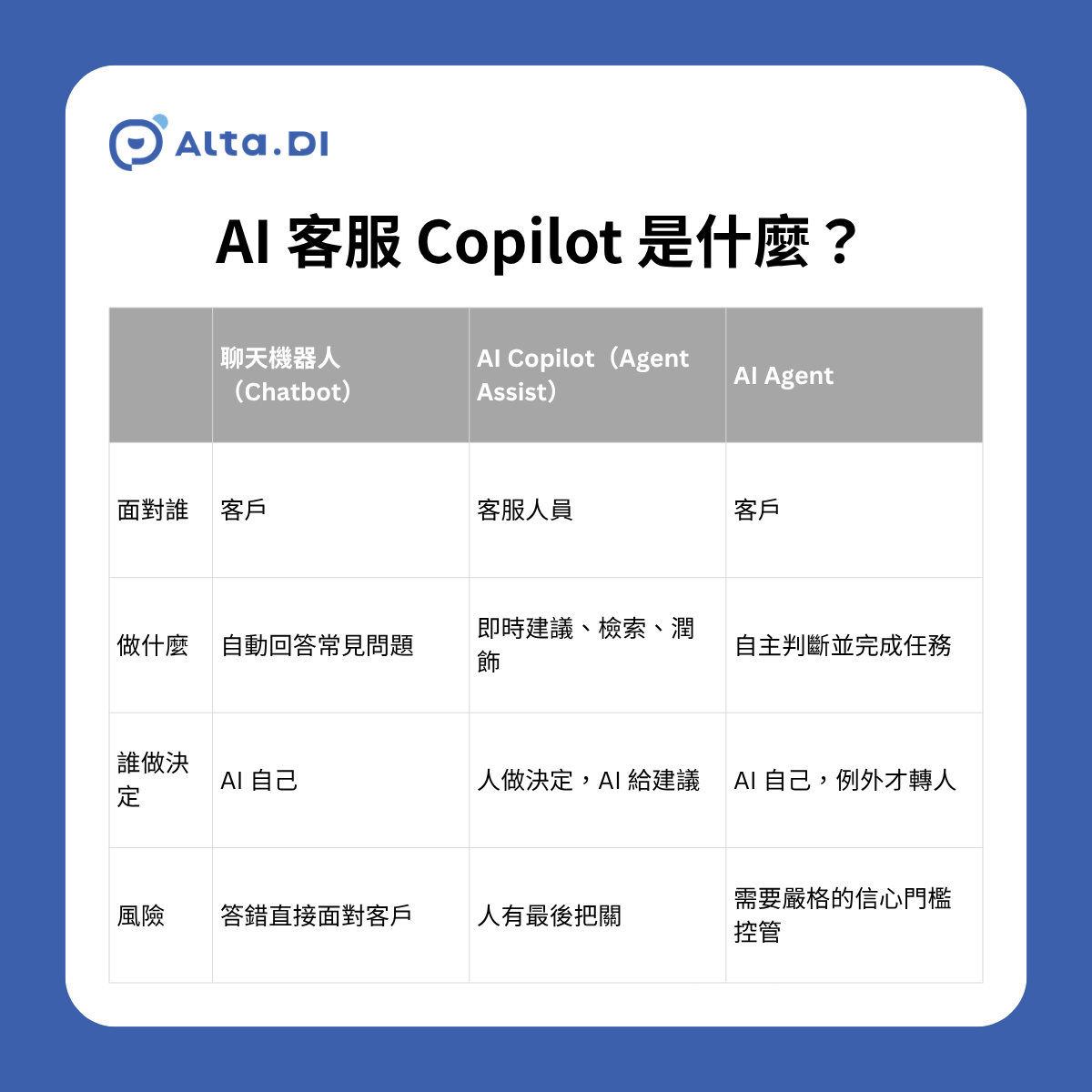 聊天機器人、AI Copilot、AI Agent 三者對比表。第一,面對對象不同:聊天機器人和 AI Agent 直接面對客戶,AI Copilot 面對客服人員。第二,運作方式不同:聊天機器人自動答常見問題,Copilot 提供即時建議與檢索,AI Agent 自主完成任務。第三,決策權不同:Copilot 由真人做最後決定、AI 只給建議,風險最低,是客服主管導入 AI 的起點。