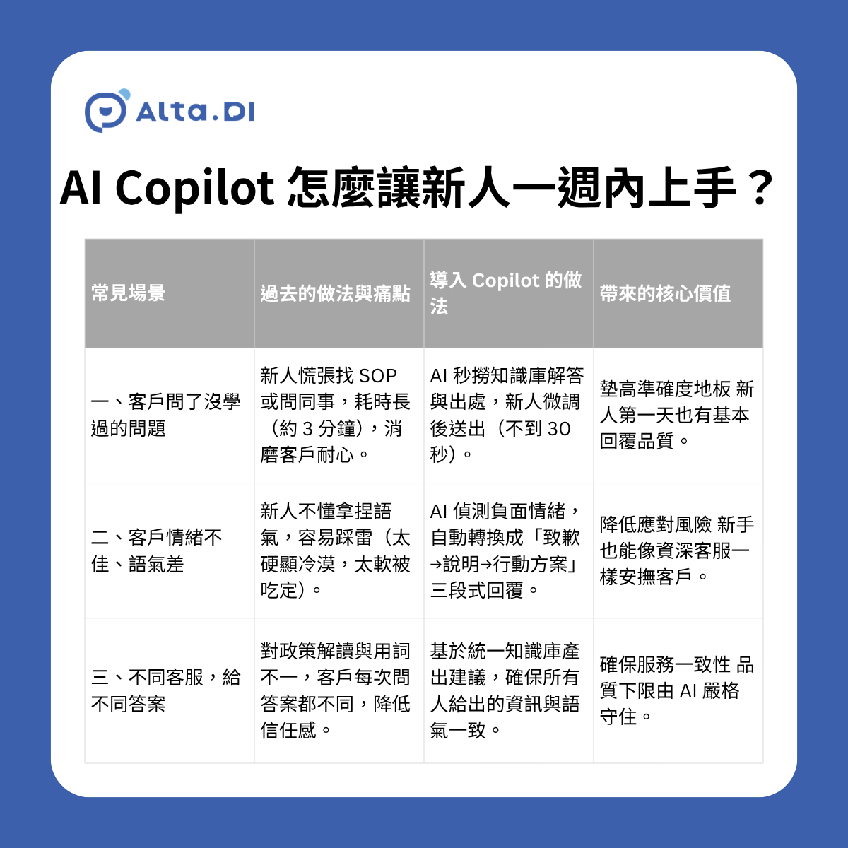 傳統培訓的假設是「先把知識灌進人腦,再讓他上線」。AI Copilot 翻轉這個邏輯:知識不用全記在腦子裡,AI 即時提供就好。新人需要學的只有「怎麼跟 AI 配合」和「什麼時候該用自己的判斷」。