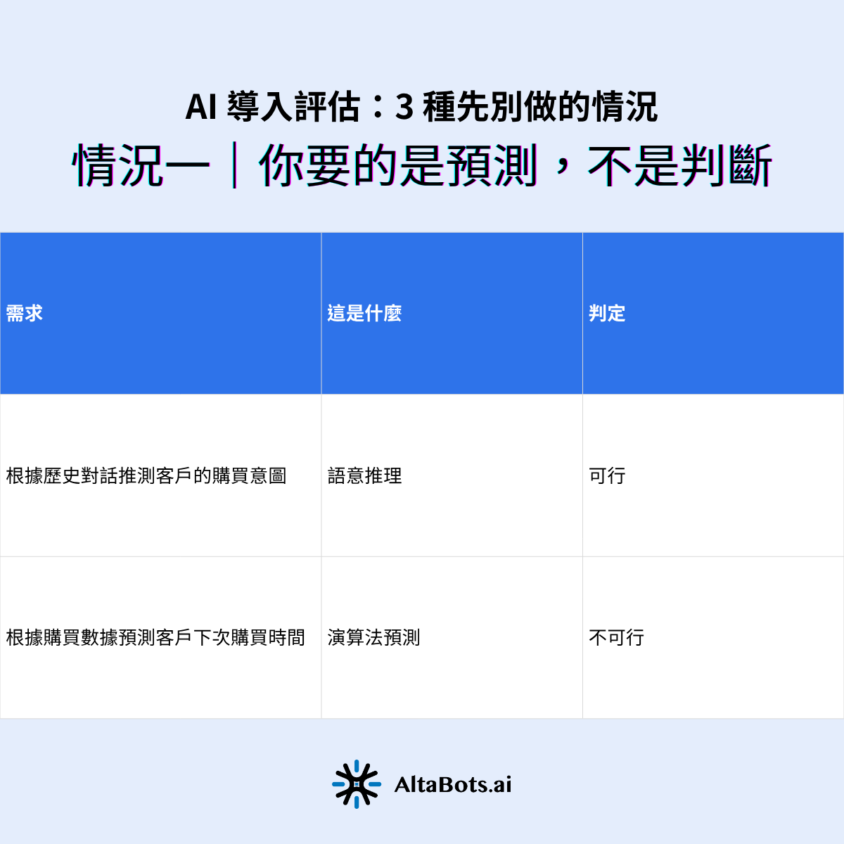 AI 導入評估對照表:同一批客戶資料,用歷史對話推測購買意圖屬於語意推理,AI Agent 可行;用購買數據預測下次購買時間屬於演算法預測,AI Agent 不可行。差別在輸出的是解讀還是數值。