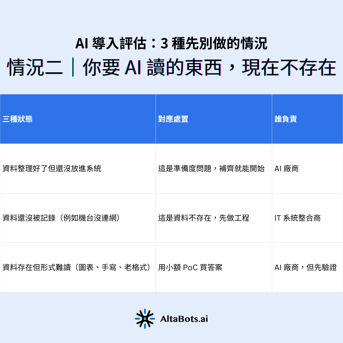 AI 導入評估表:資料三種狀態對應三種處置。整理好未進系統屬準備度問題找 AI 廠商;未被記錄屬資料不存在,先請 IT 做工程;形式難讀則用小額 PoC 買答案。第一步是判斷屬於哪一種。