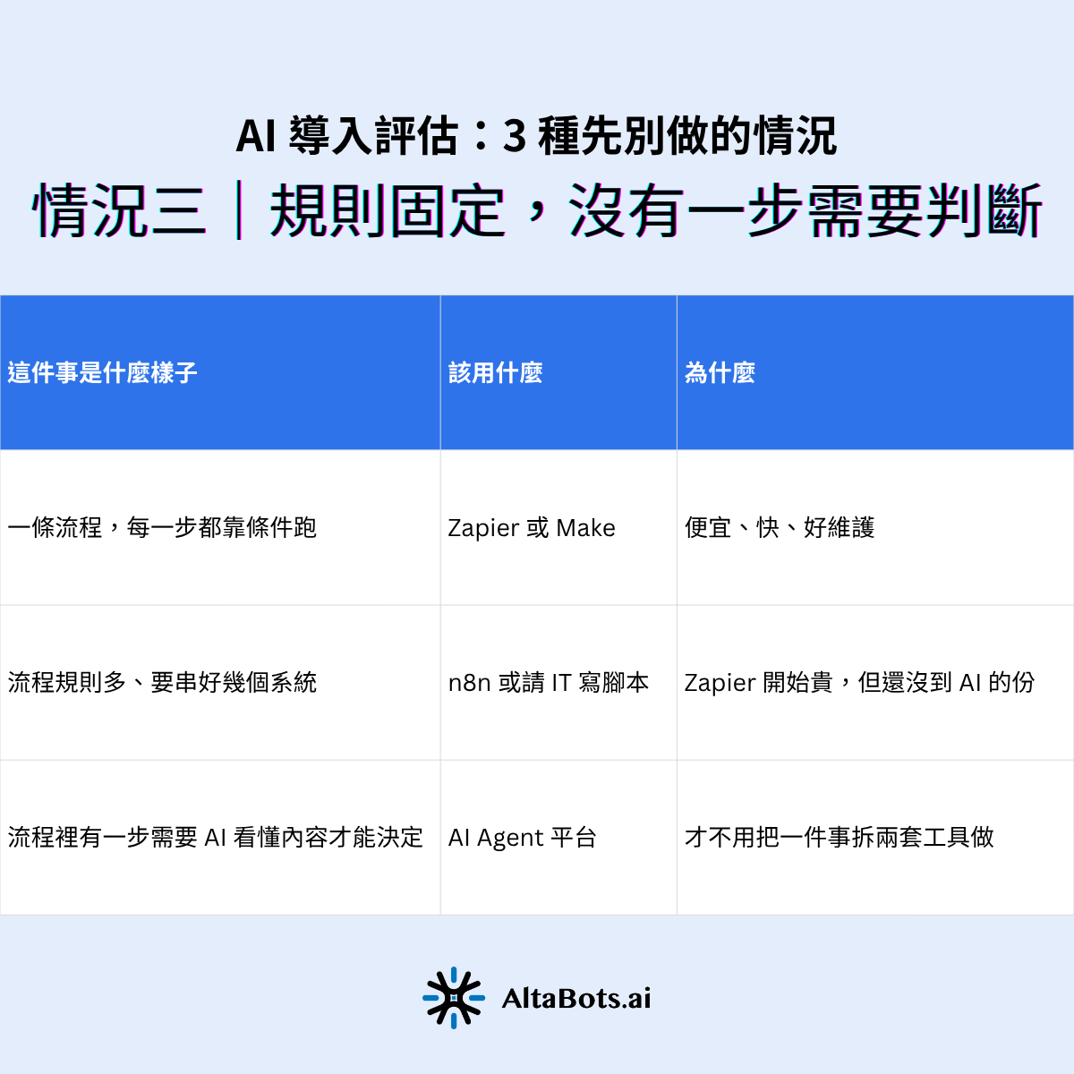 AI 導入評估配對表:三種流程對應三種工具。純規則流程用 Zapier;規則多且要串多系統用 n8n;只要有一步需要 AI 判斷才用 AI Agent 平台。判準是流程裡有沒有任何一步靠規則寫不完。