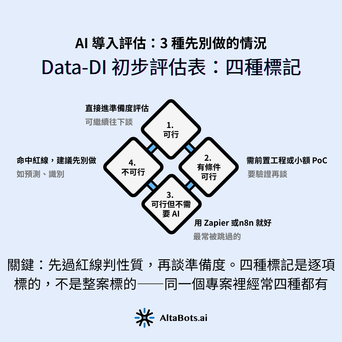 Data-DI 內部 AI 導入評估表的四種標記：可行、有條件可行、可行但不需要 AI、不可行。第三格「可行但不需要 AI」是最常被跳過的判定，也是這篇文章的核心。多數評估只在能做、不能做之間選，忽略「用 Zapier 或 n8n 就好」這一格。