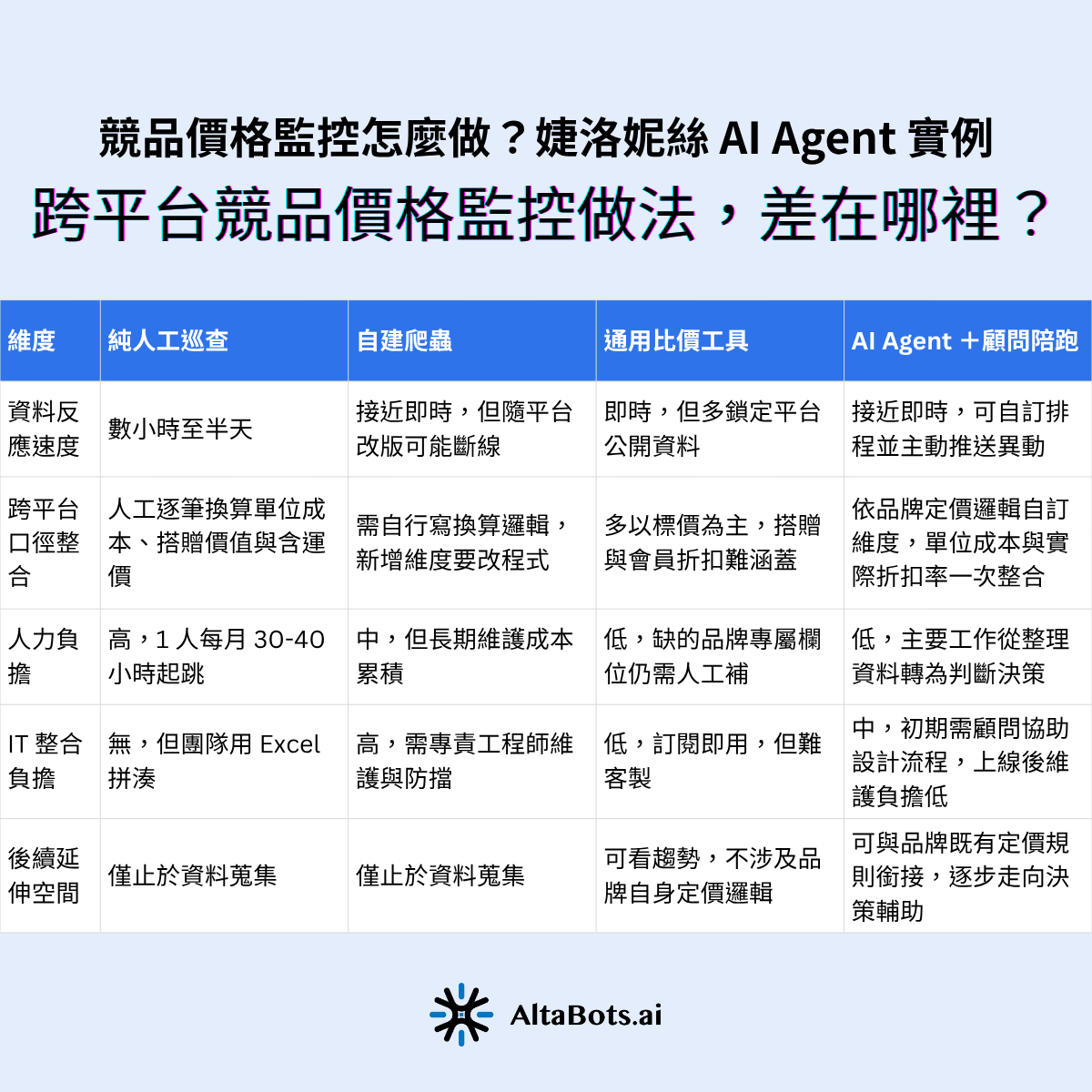 這張表比較跨平台競品價格監控的四種做法:純人工巡查、自建爬蟲、通用比價工具,以及 AI Agent 搭配顧問陪跑。五個對照維度依序是資料反應速度、跨平台口徑整合、人力負擔、IT 整合負擔與後續延伸空間。人工巡查每月耗 30 至 40 小時,自建爬蟲的 IT 負擔最高,只有第四條路能與品牌既有定價規則銜接。