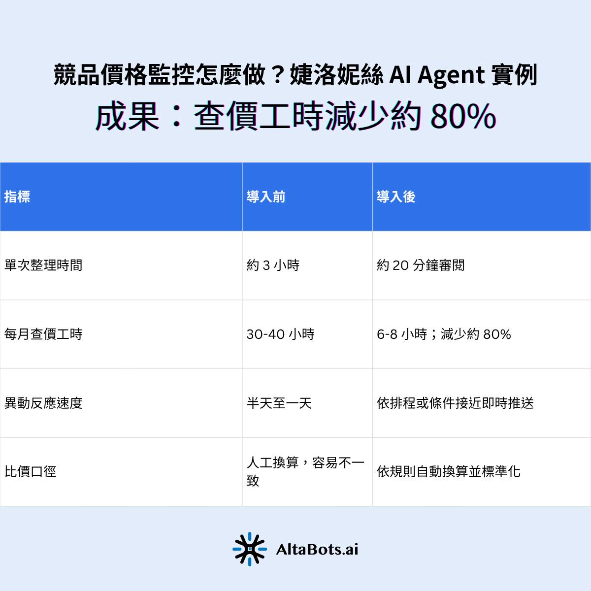 這張表對照婕洛妮絲導入競品價格監控 Agent 前後的四項指標。第一,單次整理時間從約 3 小時縮短為約 20 分鐘審閱。第二,每月查價工時從 30 至 40 小時降至 6 至 8 小時,減少約 80%。第三,異動反應速度從半天至一天改為接近即時推送。第四,比價口徑改為依規則自動換算。