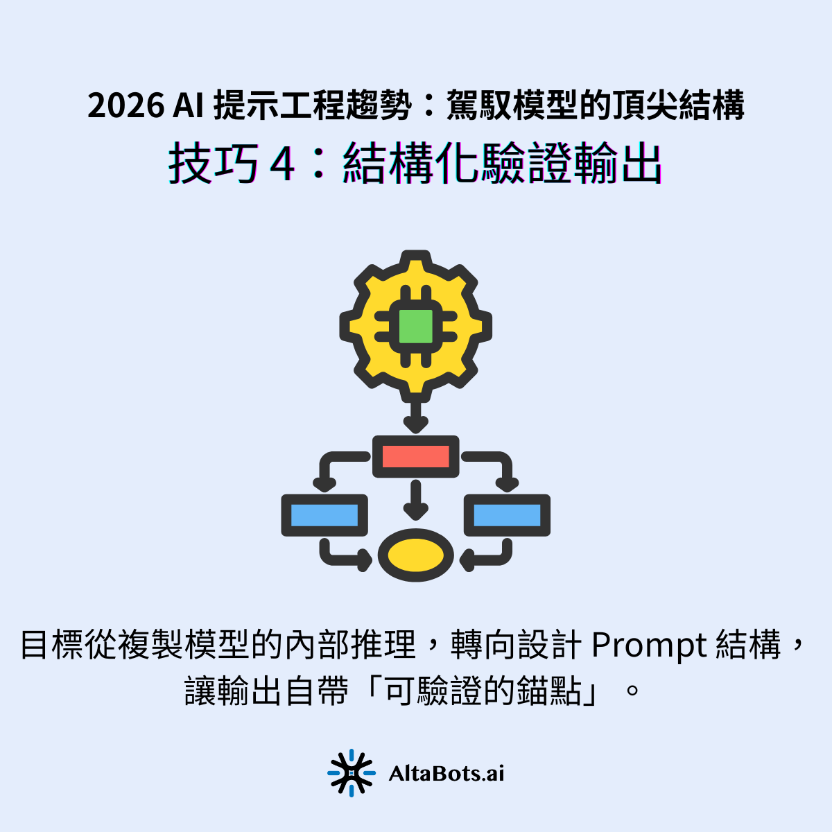 結構化驗證輸出（Structured Verification）—— 讓推理模型的答案可被檢查