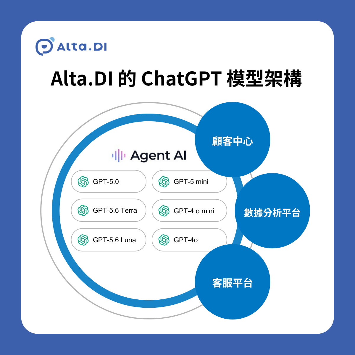 截至 2026 年 9 月 14 日，我們已在 Alta.DI 後台確認 GPT-5.6 Luna 與 GPT-5.6Terra，並保留 GPT-5.5、GPT-5.4、GPT-5.4 mini 等模型，企業可依工作難度與預算選擇不同模型。