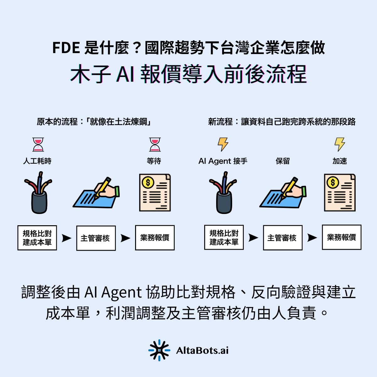 木子導入 AI Agent 前後的製造業報價流程圖。第一階段由業務轉交圖紙,工程判讀安規並計算 BOM,再由業務輸入 CRM;調整後由 AI Agent 協助比對規格、反向驗證與建立成本單,利潤調整及主管審核仍由人負責。