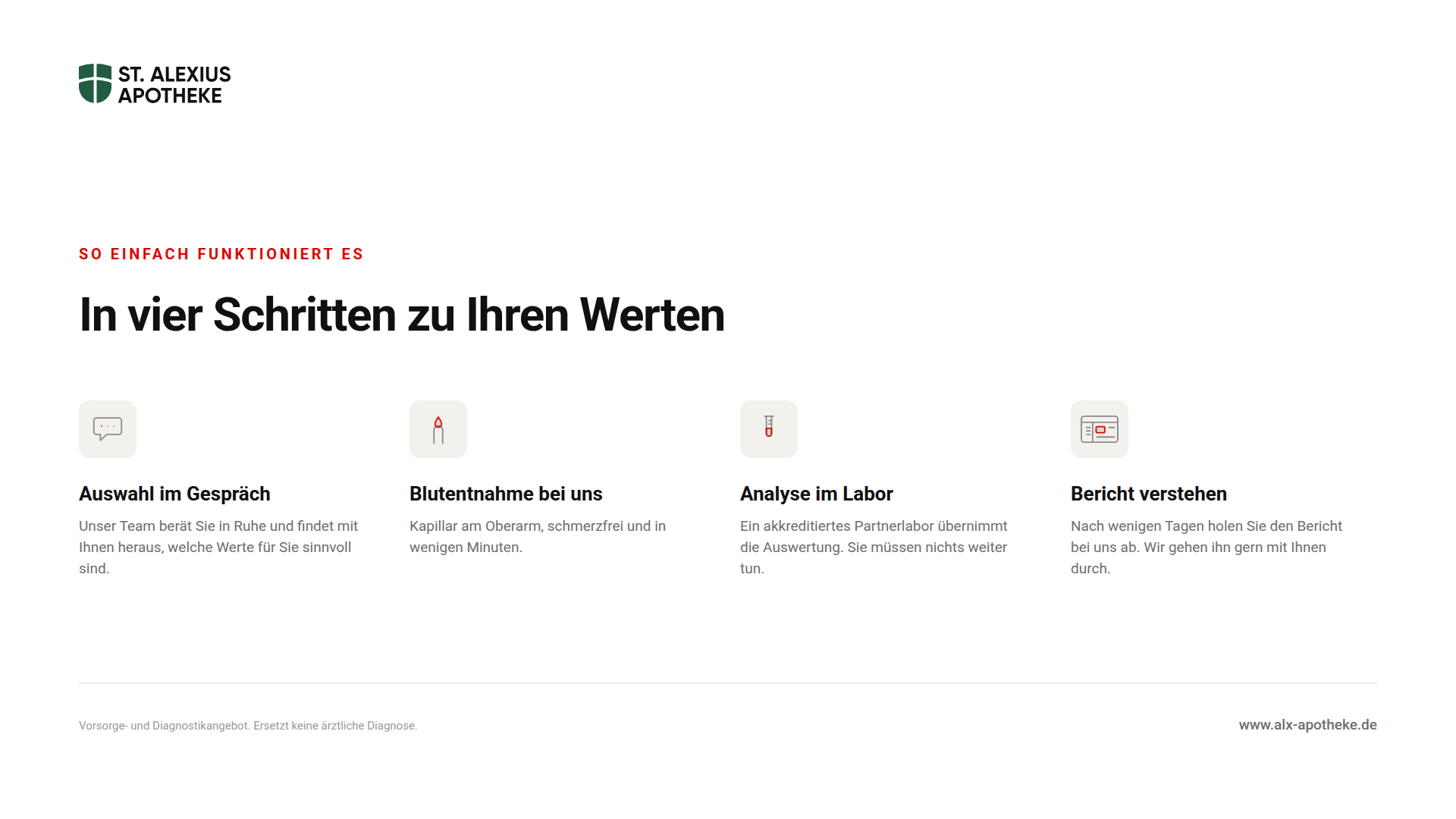 Bildschirmmotiv im Querformat mit dem Ablauf in vier Schritten