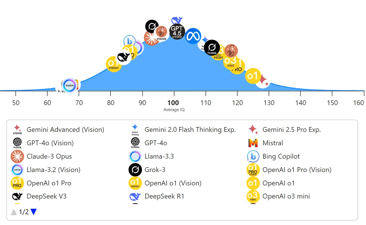 🧠 Welchen IQ hat meine KI?