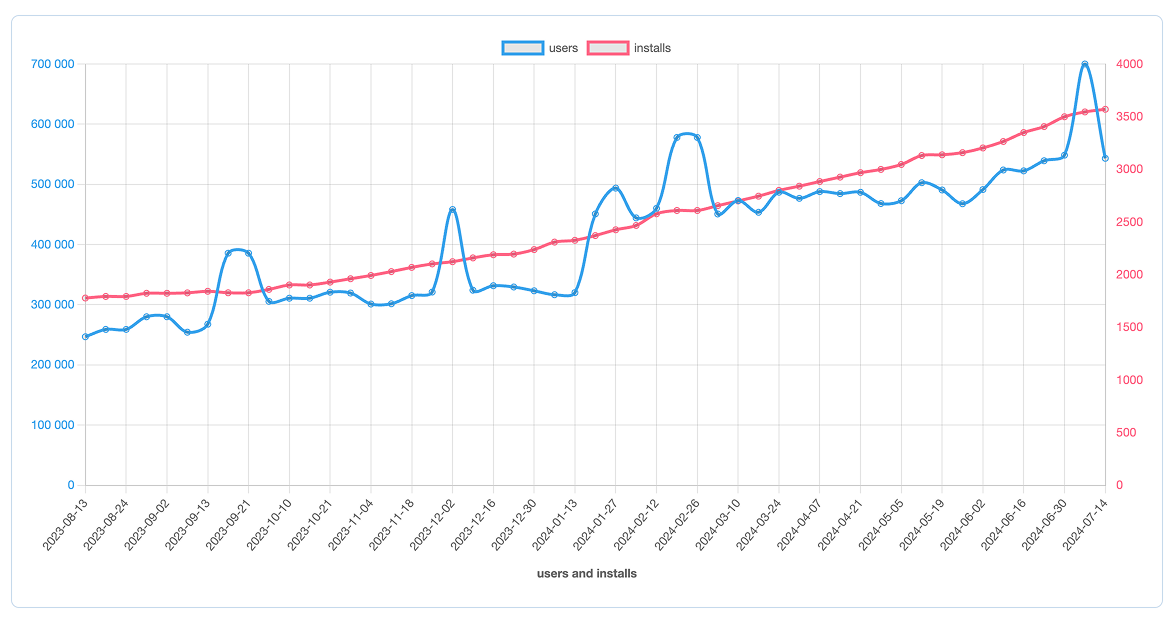 Getint graph