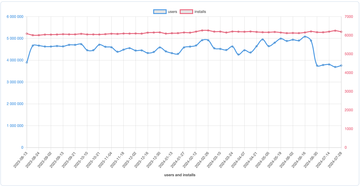 Exalate Graph