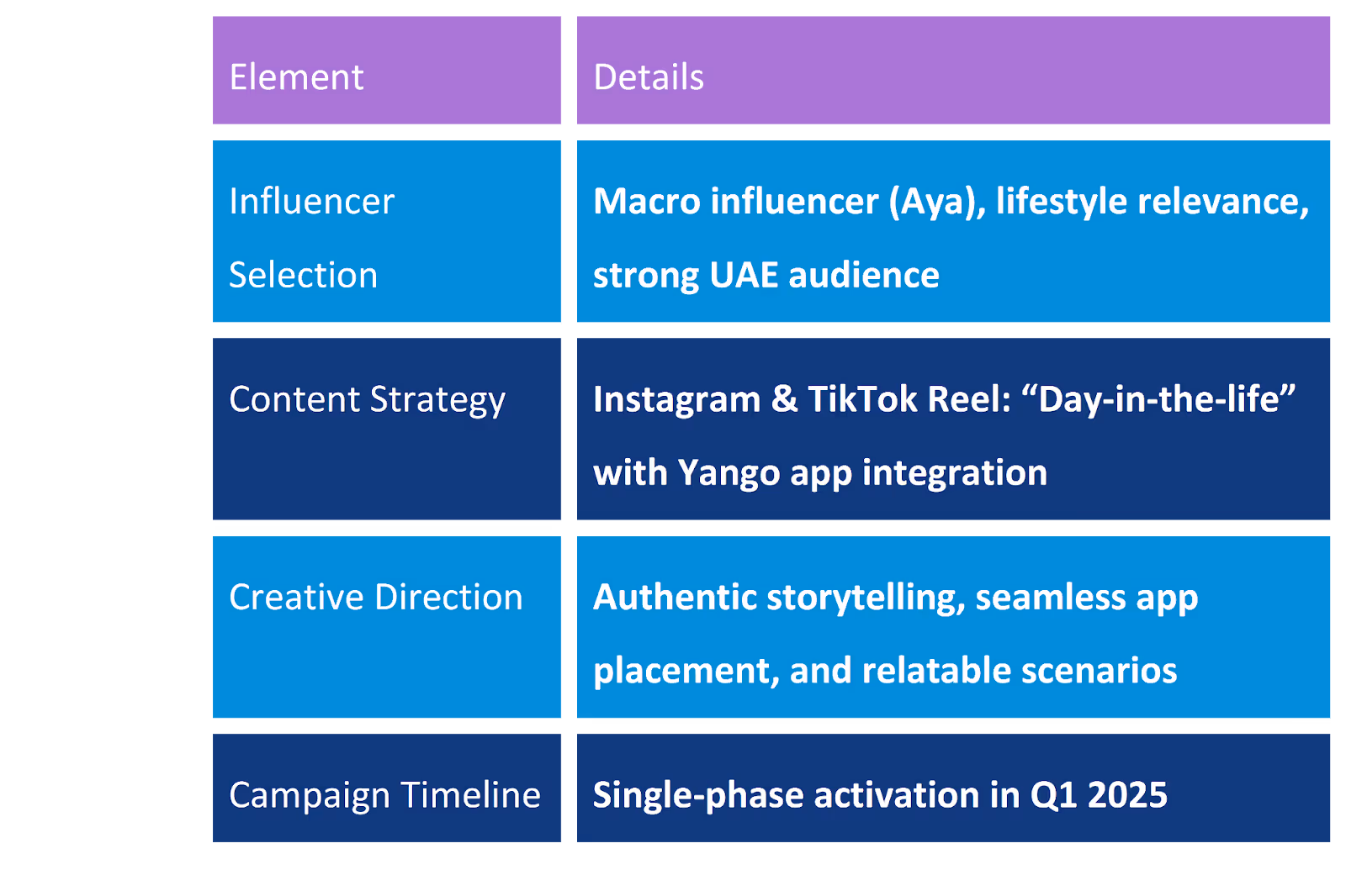 Boomerang strategy for YANGO influencers campaigns - case study