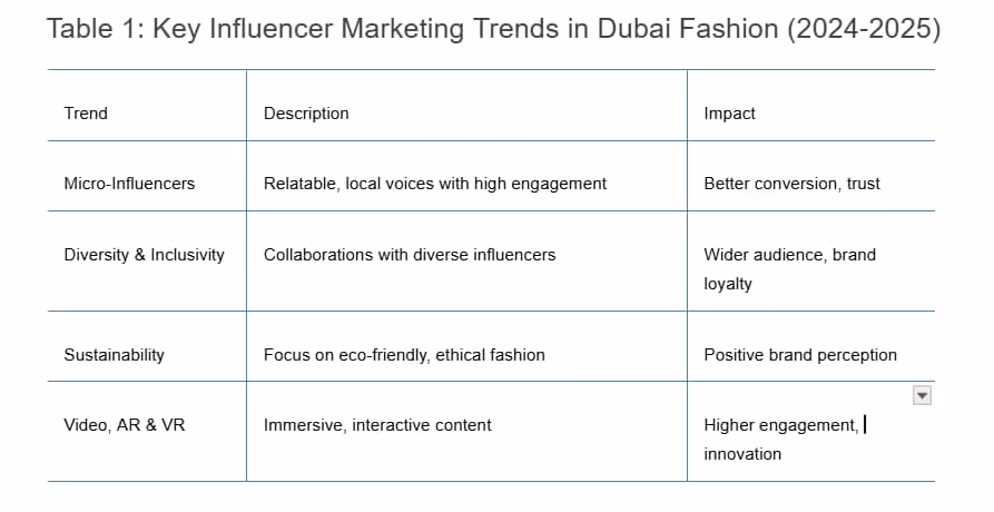 table for key trends in fashion and style influencer marketing 