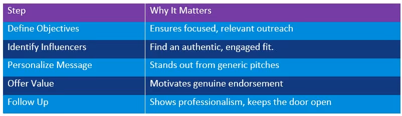 table showing steps for how to reach social media influencers