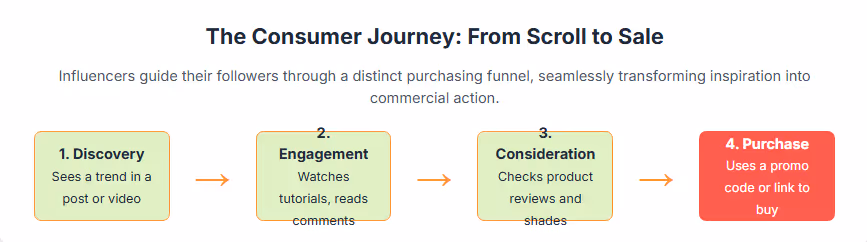 infographic for customer  journy