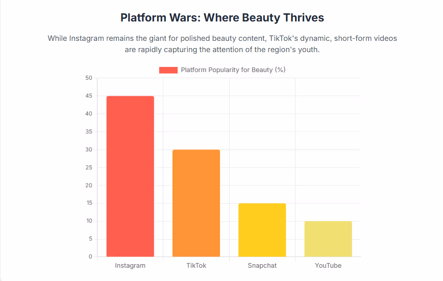 charts for platforms for social beauty influencers