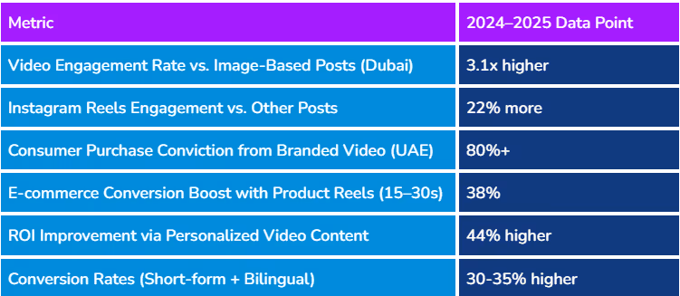 Table: Key Video Marketing Performance Metrics in Dubai (2024-2025)