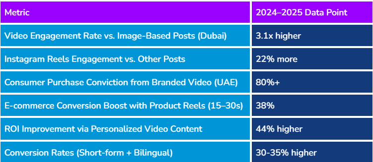 Table: Key Video Marketing Performance Metrics in Dubai (2024-2025)