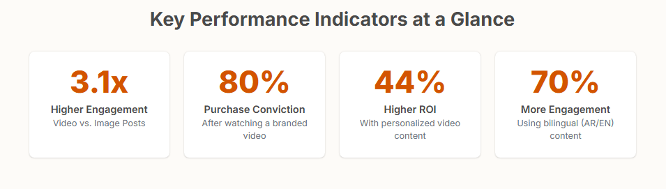infographics showing KPIs for video content in influencer marketing