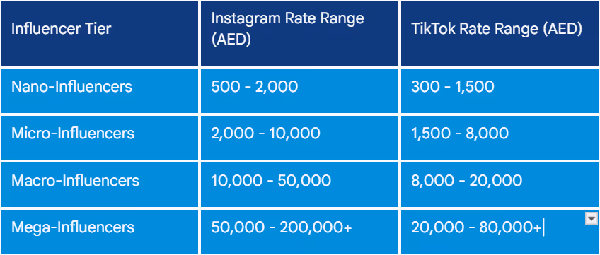 table showing social influencers pricing according to platform