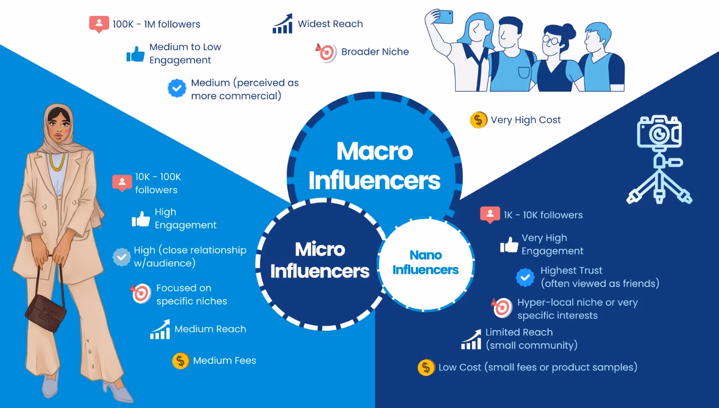 infographics showing micro , macro and nano influencers according to number of followers