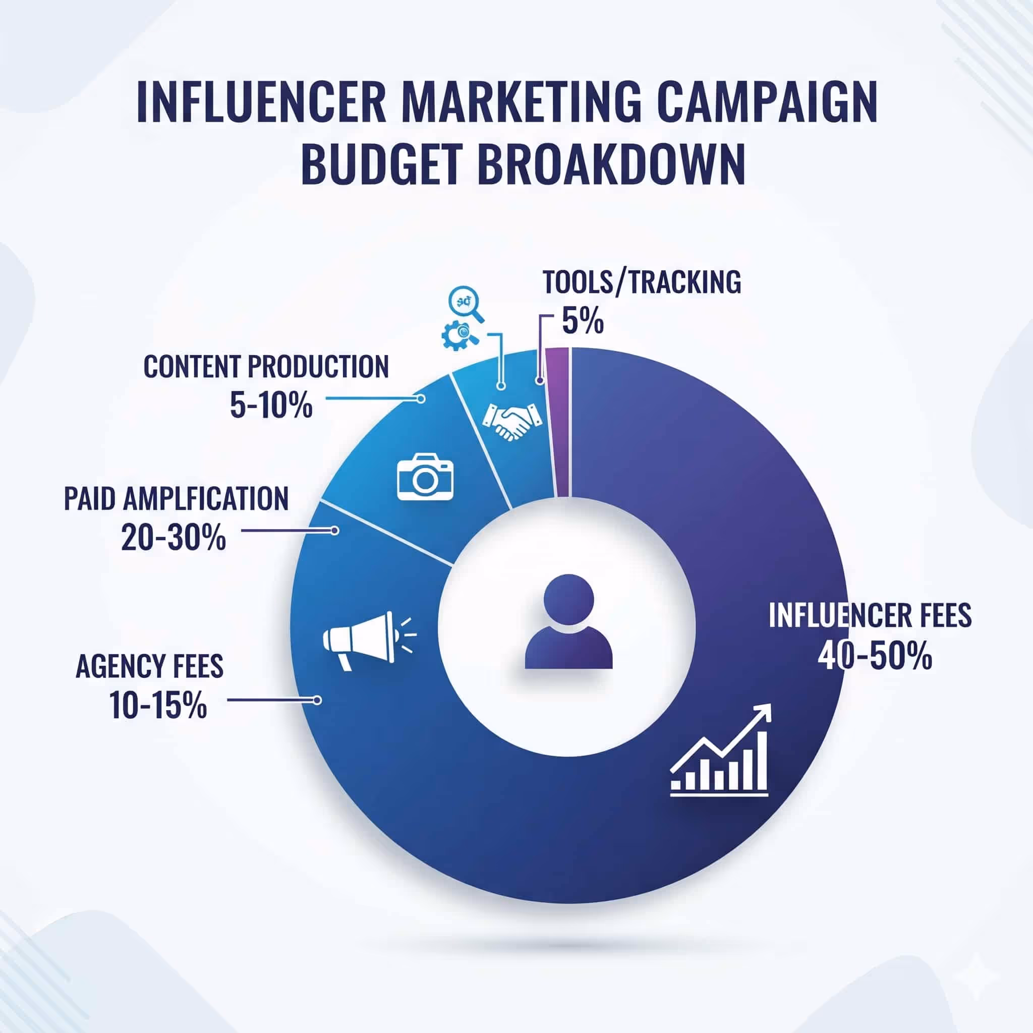 infographic sgowing how to alocate influencer campaign budget