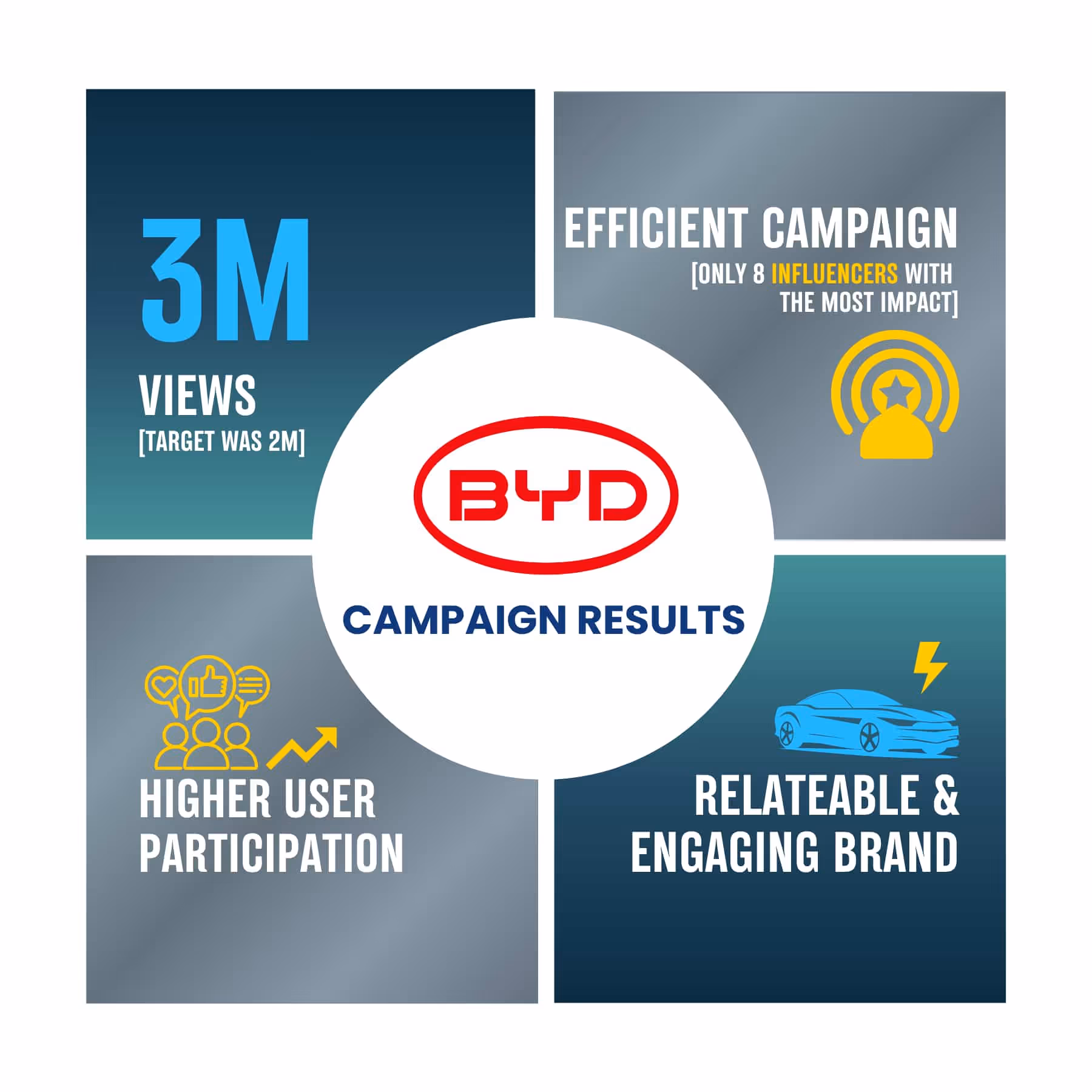 infographics for  case study for BYD influencers campaigns with boomerang 