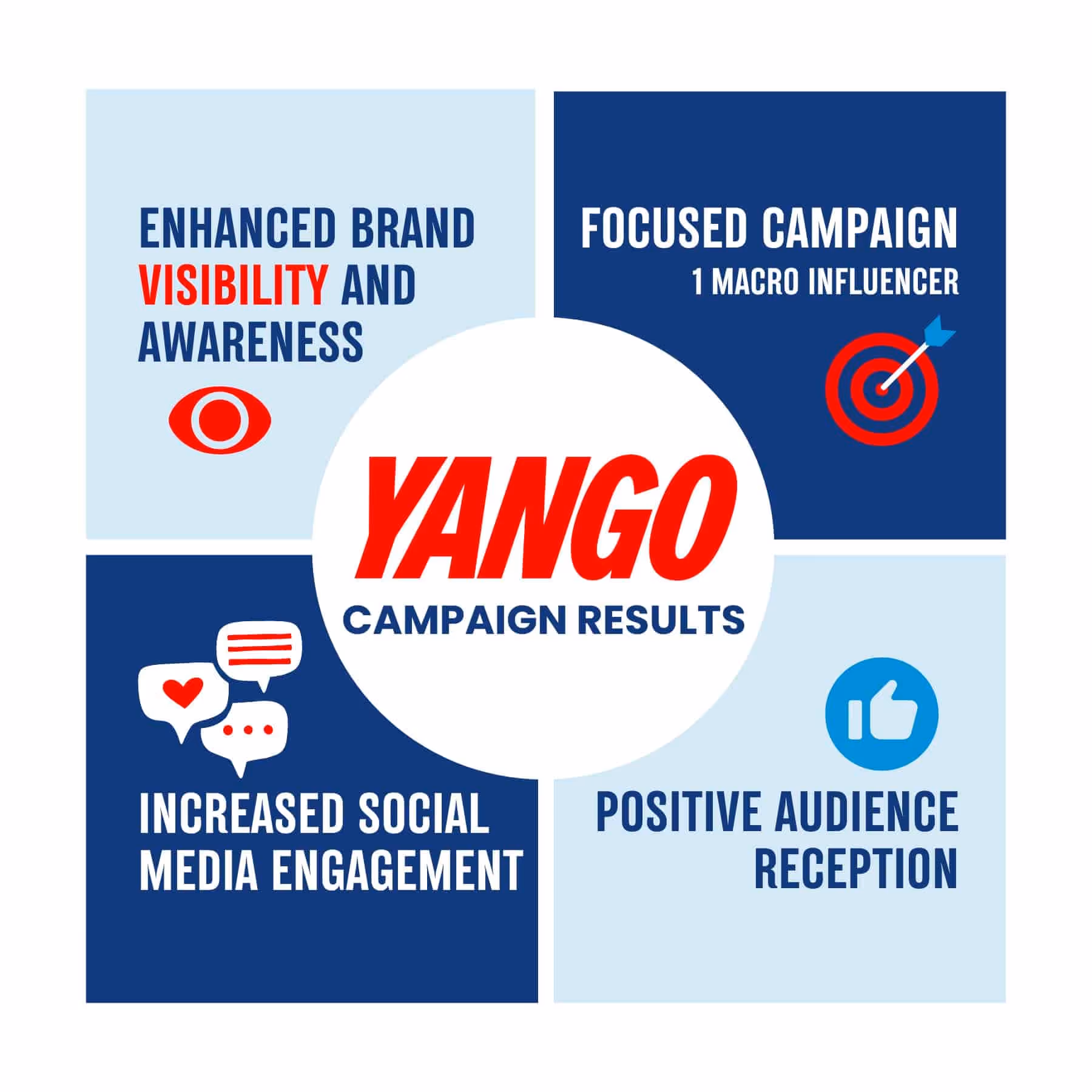 Boomerang strategy for YANGO influencers campaigns - case study