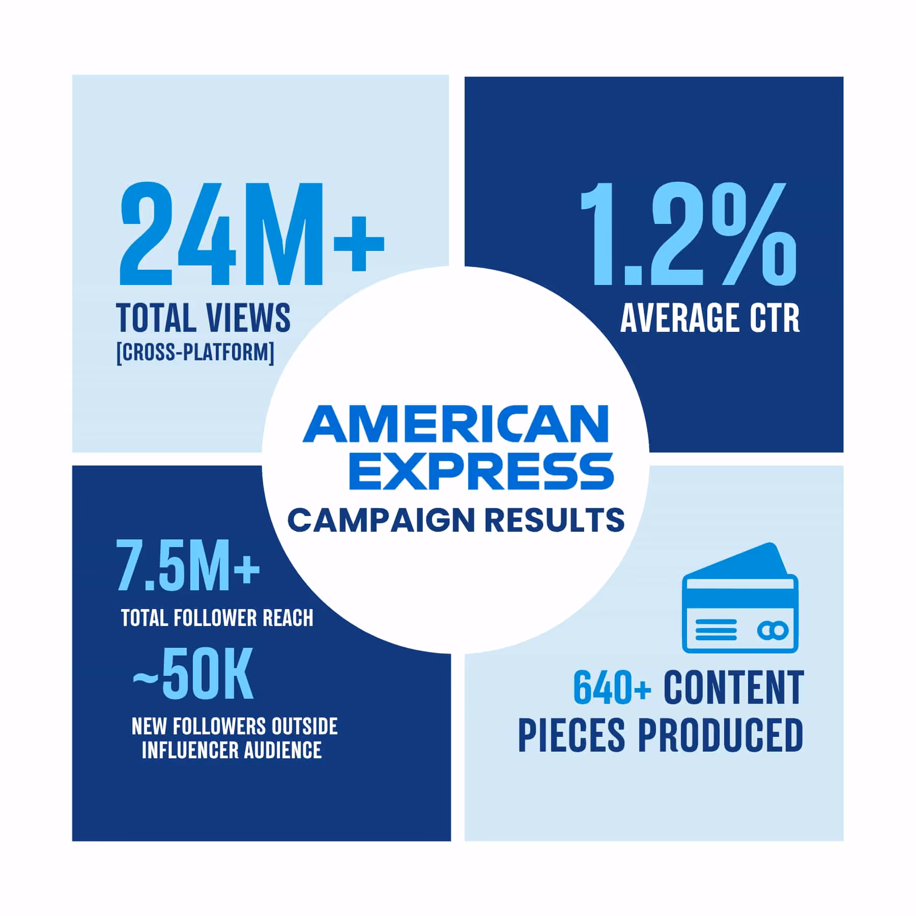 infographic for American express case study in influencer marketing campaign