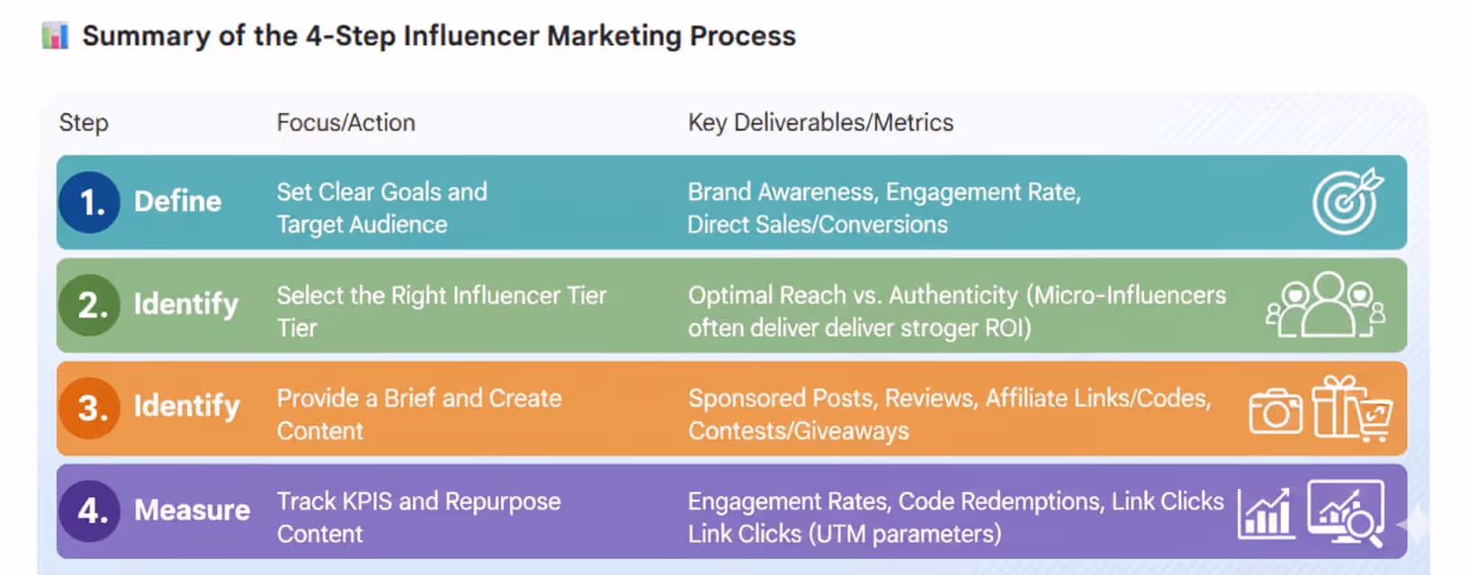 infographic 4 steps explaining what is ifluencer marketing seps