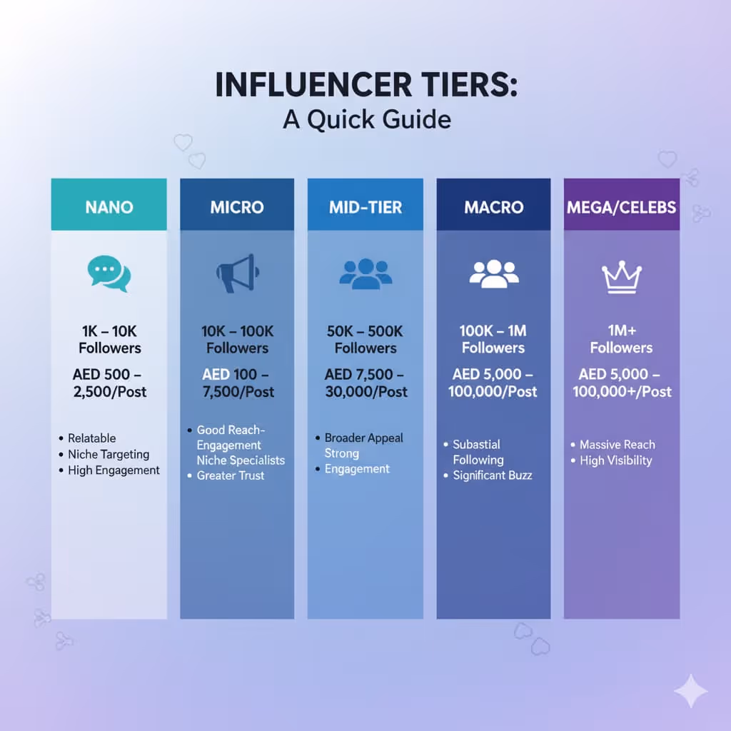 Infographic for Dubai influencers pricing rates in 2025
