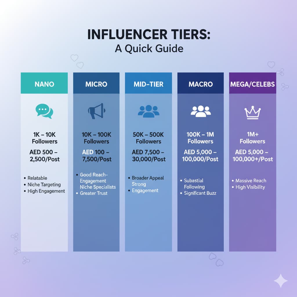 infographic showing pricing Rates for influencers in UAE , gcc