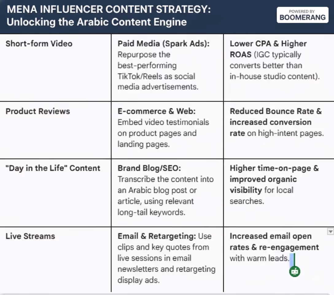 table for influencer marketing content marketing types