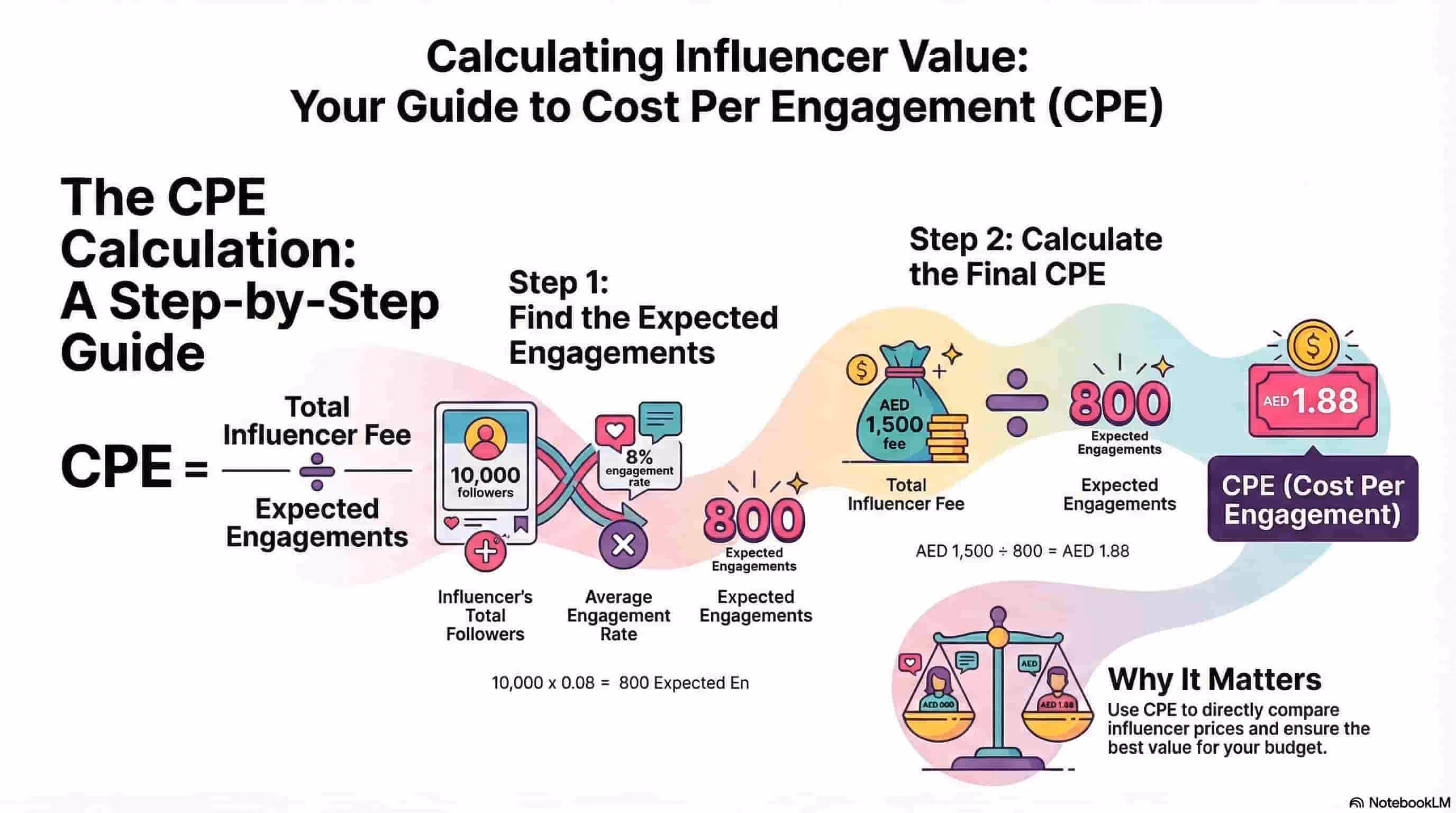 infographic for cost pr engagement with examle