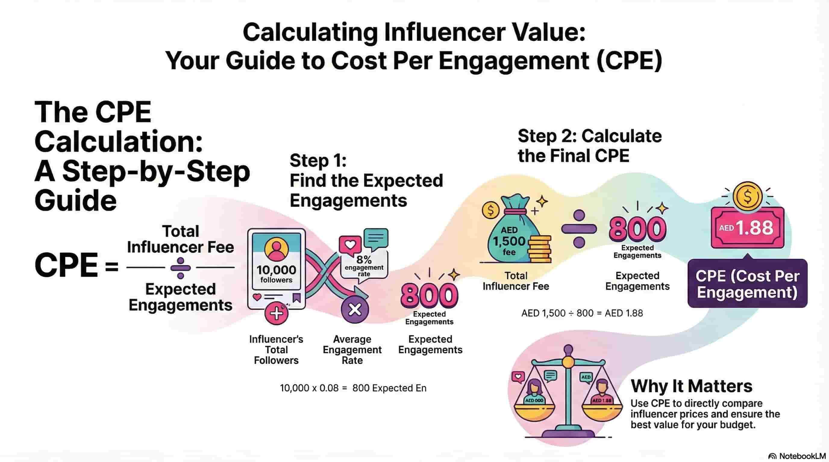 infographic for cost pr engagement with examle