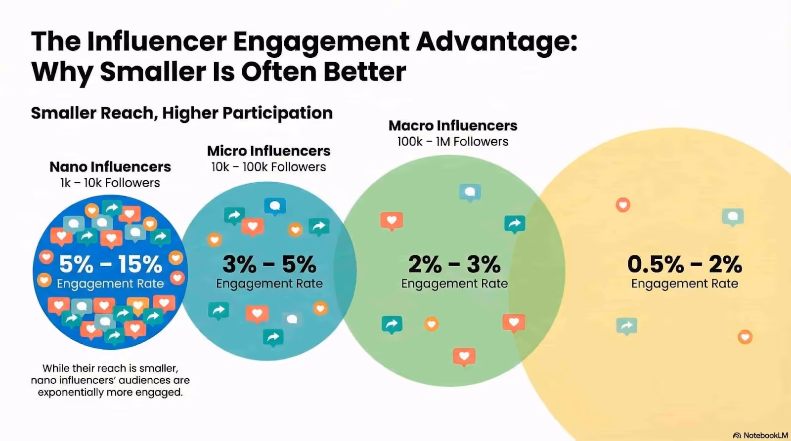 infographic showing engagement with influencer tiers compared with nano influencers