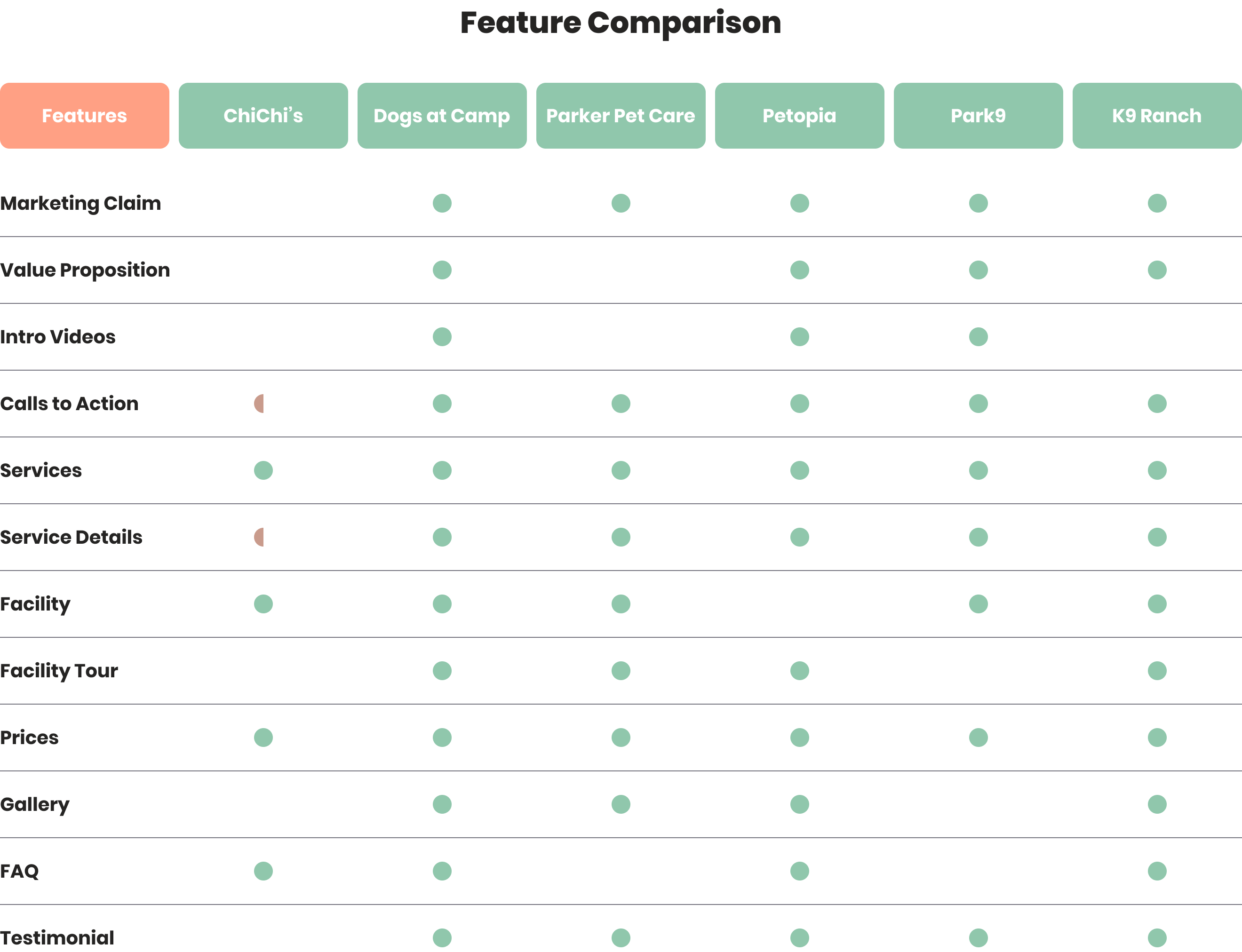 Feature Comparison table comparing ChiChi's Pet Resort with five competitors: Dogs at Camp, Parker Pet Care, Petopia, Park9, and K9 Ranch. Features compared include Marketing Claim, Value Proposition, Intro Videos, Calls to Action, Services, Service Details, Facility, Facility Tour, Prices, Gallery, FAQ, and Testimonial, with green dots indicating presence of the feature.