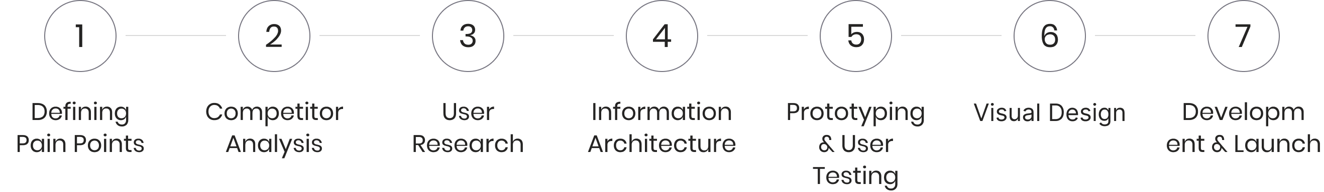 Diagram illustrating a 7-step design process: 1. Defining Pain Points, 2. Competitor Analysis, 3. User Research, 4. Information Architecture, 5. Prototyping & User Testing, 6. Visual Design, 7. Development & Launch.