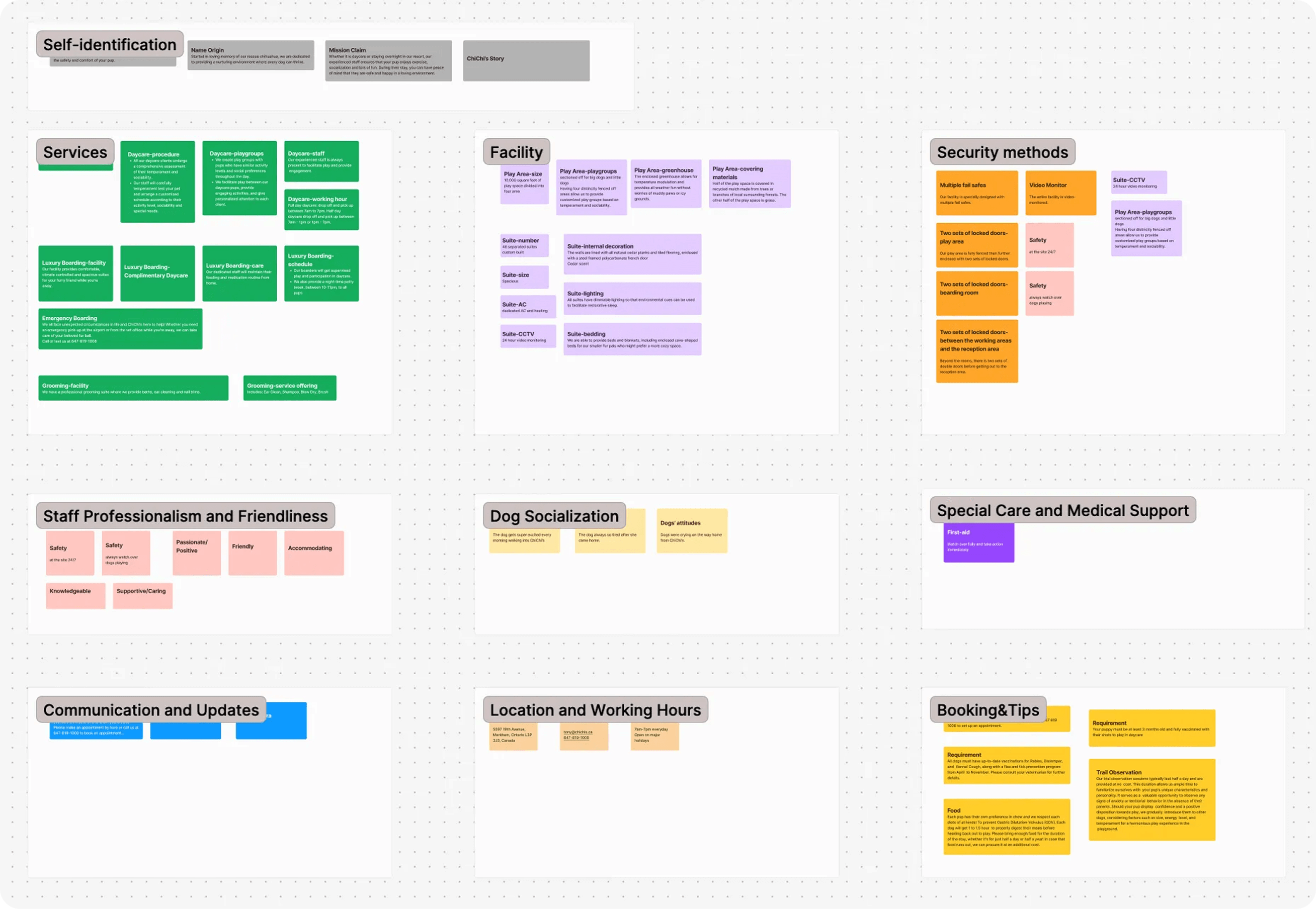 Affinity Mapping diagram organizing user research findings into categories. Key themes include Self-identification, Services, Facility, Security Methods, Staff Professionalism and Friendliness, Dog Socialization, Special Care and Medical Support, Communication and Updates, Location and Working Hours, and Bookings & Tips. Each category contains multiple sticky notes with specific insights.
