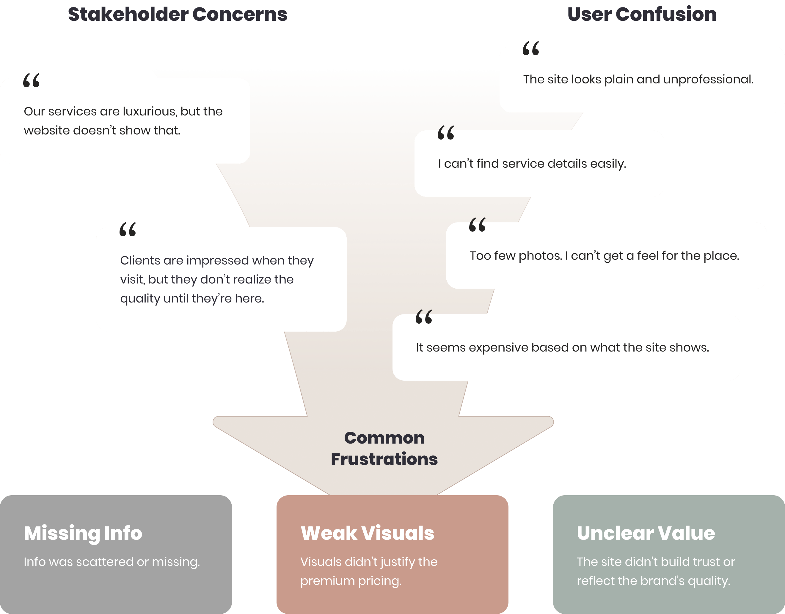 Diagram outlining pain points, divided into 'Stakeholder Concerns' and 'User Confusion,' which lead to 'Common Frustrations.' Stakeholder concerns include: 'Our services are luxurious, but the website doesn't show that' and 'Clients are impressed when they visit, but they don't realize the quality until they're here.' User confusion points include: 'The site looks plain and unprofessional,' 'I can't find service details easily,' 'Too few photos,' and 'It seems expensive based on what the site shows.' These issues culminate in common frustrations: 'Missing Info,' 'Weak Visuals,' and 'Unclear Value.'