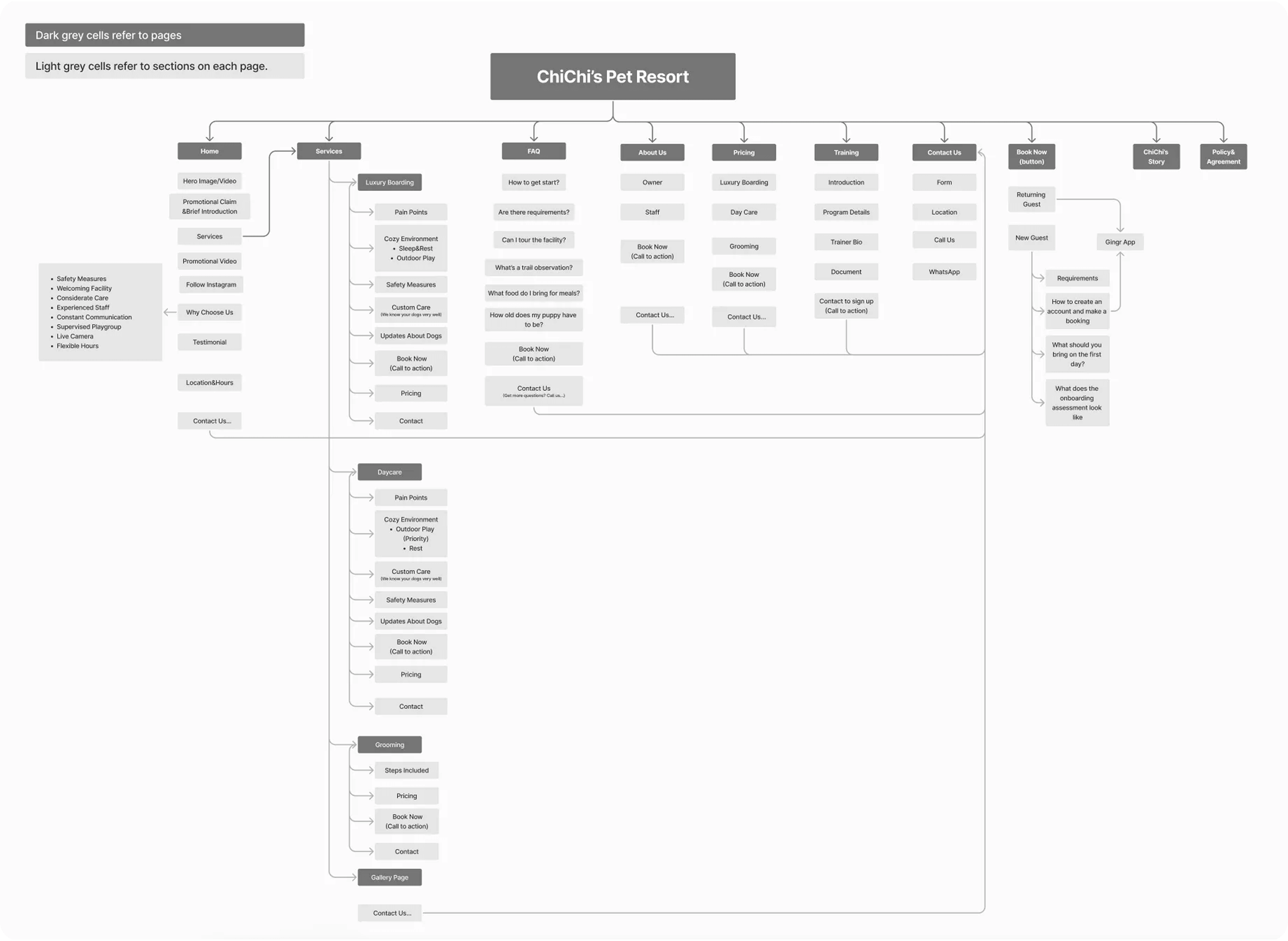 Site Architecture diagram for ChiChi's Pet Resort, illustrating the hierarchy and connections between main pages and their respective sections. The top level includes Home, About, FAQ, Pricing, Training, Contact Us, Gallery, Our Story, Requirements, Book, and Reviews, with child pages and sections branching off.