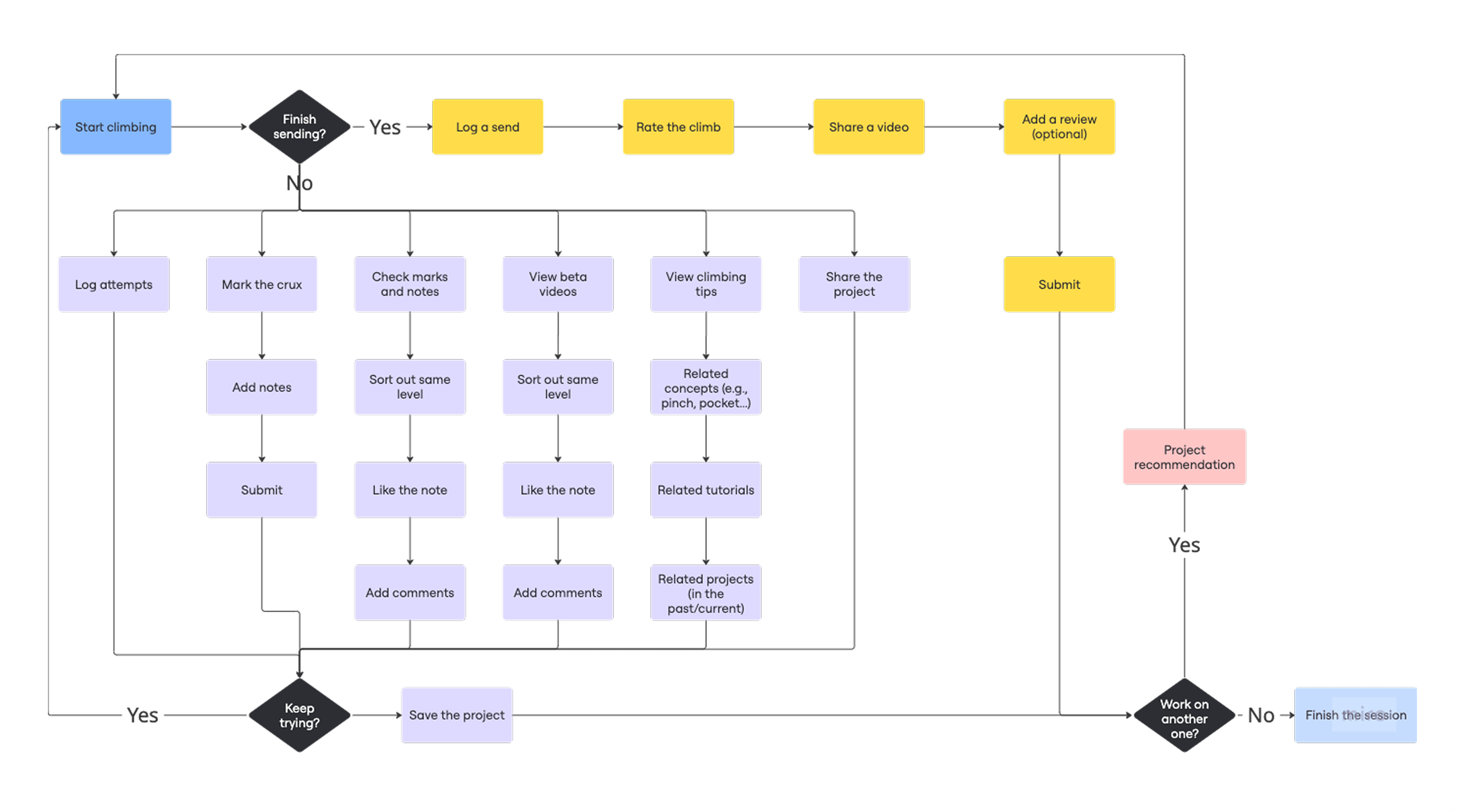 Key User Flow diagram for the WALLZ climbing app. The flow begins with 'Start climbing' and branches into two main paths: 'Finish sending?' (Yes or No). The 'Yes' path includes 'Log a send', 'Rate the climb', 'Share a video', 'Add a review', and 'Submit', leading to 'Project recommendation'. The 'No' path involves 'Log attempts', 'Mark the crux', 'Check marks and notes', 'View beta videos', 'View climbing tips', 'Share the project', with options to 'Add notes', 'Like the note', 'Add comments', and 'Submit', culminating in 'Keep trying?' or 'Save the project'.