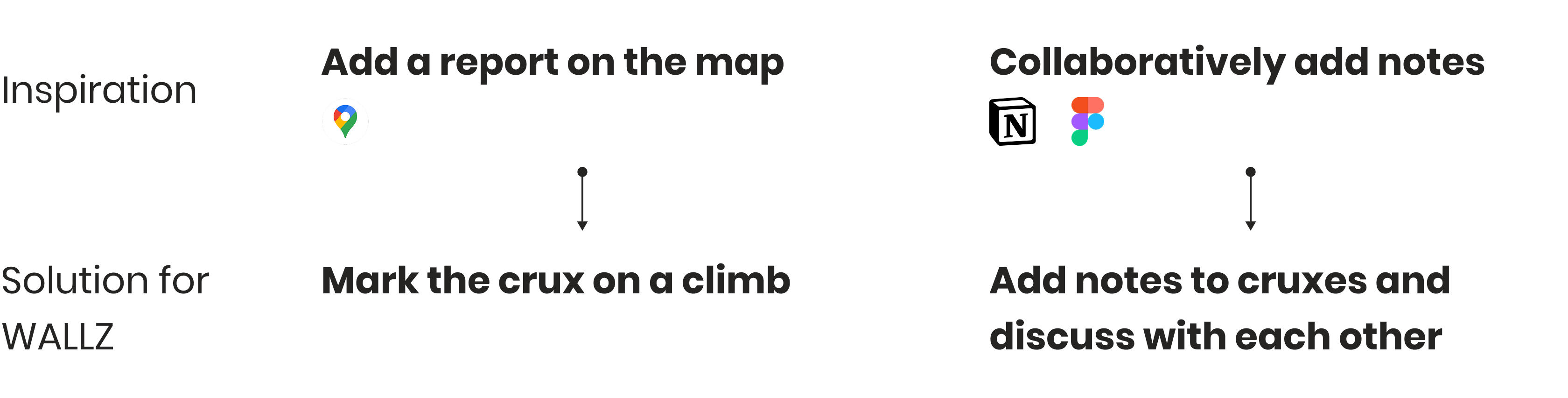 Diagram showing inspiration to design solutions for the WALLZ app. Google Maps inspires 'Add a report on the map' leading to the solution 'Mark the crux on a climb'. Notion and Figma inspire 'Collaboratively add notes' leading to the solution 'Add notes to cruxes and discuss with each other'.