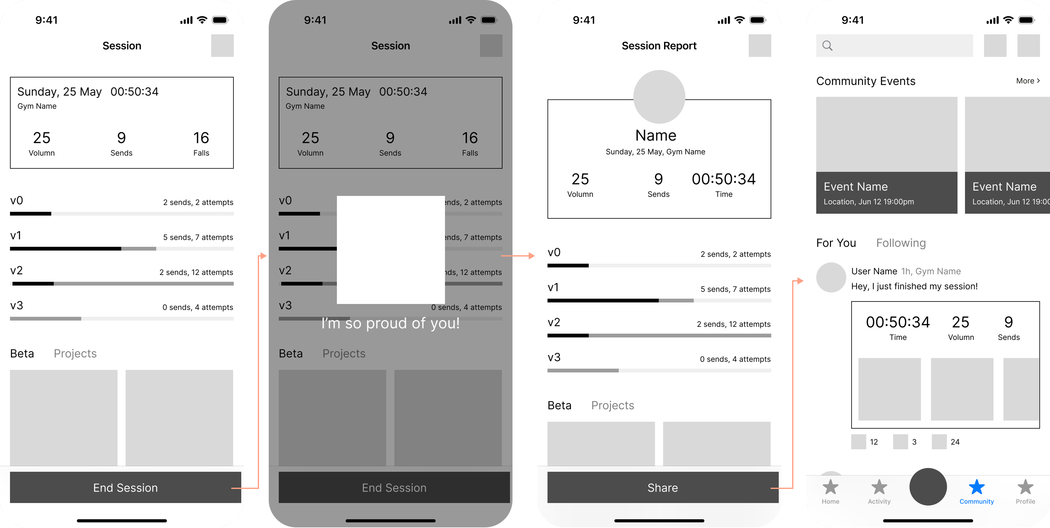 Mid-fidelity wireframes for WALLZ app, illustrating the 'Community Encouragement' flow (Scenario 4). The first screen shows a session summary. Tapping 'End Session' triggers an 'I'm so proud of you!' positive feedback pop-up on the second screen. This leads to the third screen, a detailed session report with options to 'Share'. The fourth screen shows the 'Community Events' feed, where the shared session report appears, along with other community interactions, fostering motivation and connection.