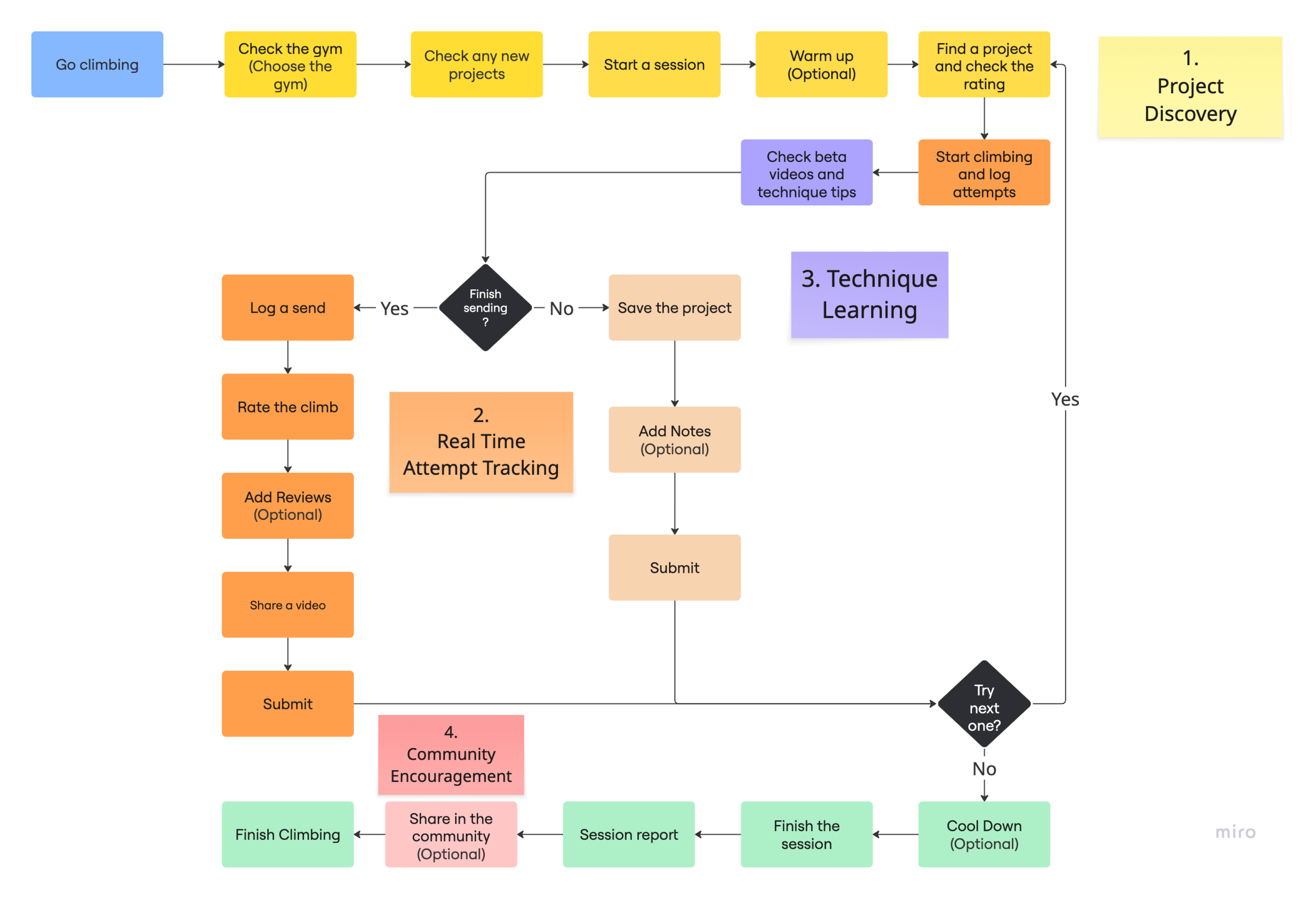 User Flow diagram for the WALLZ climbing app. The flow starts with 'Go climbing' and branches through 'Check the gym', 'Check any new projects', 'Start a session', 'Warm up', 'Find a project', and 'Check beta videos'. Key sections highlighted are 'Project Discovery', 'Real Time Attempt Tracking', 'Technique Learning', and 'Community Encouragement'. The flow includes actions like 'Log a send', 'Rate the climb', 'Add Notes', 'Submit', and 'Share a video', along with decision points like 'Finish sending?' and 'Try next one?'.
